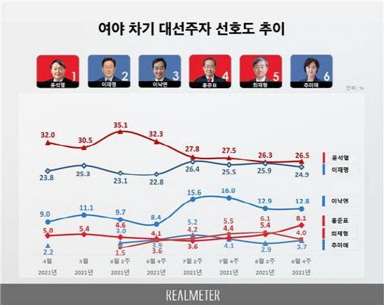 여야 대선 후보 지지율 추이. 최근 홍준표 국민의힘 의원의 약진이 돋보인다. 리얼미터 제공.